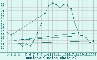 Courbe de l'humidex pour Hyres (83)