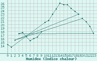 Courbe de l'humidex pour Galargues (34)