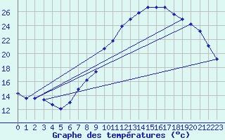 Courbe de tempratures pour Gros-Rderching (57)