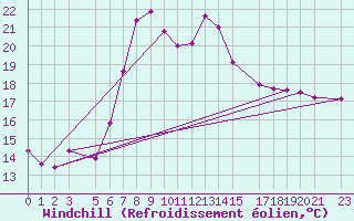 Courbe du refroidissement olien pour Flisa Ii