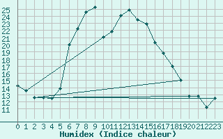 Courbe de l'humidex pour Hultsfred Swedish Air Force Base