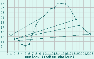 Courbe de l'humidex pour Soria (Esp)