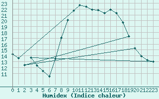 Courbe de l'humidex pour Villanueva de Crdoba