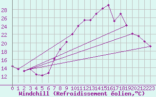 Courbe du refroidissement olien pour Valencia de Alcantara