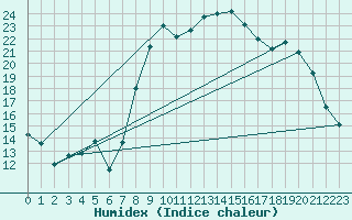 Courbe de l'humidex pour Le Castellet (83)