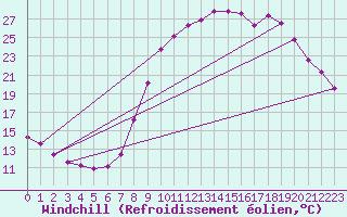 Courbe du refroidissement olien pour Grardmer (88)