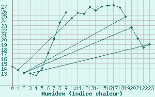 Courbe de l'humidex pour Kempten