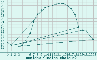 Courbe de l'humidex pour Kikinda