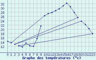 Courbe de tempratures pour Figari (2A)