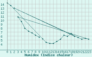 Courbe de l'humidex pour Fort Vermilion