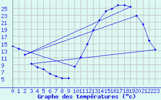 Courbe de tempratures pour La Baeza (Esp)