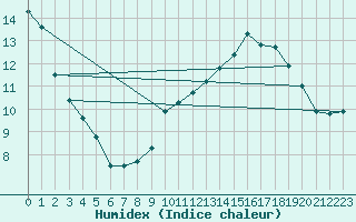 Courbe de l'humidex pour Haegen (67)