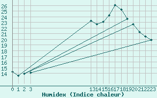 Courbe de l'humidex pour Grandfresnoy (60)