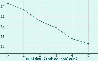 Courbe de l'humidex pour Valladolid