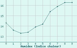 Courbe de l'humidex pour Koenigshofen, Bad