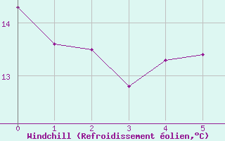 Courbe du refroidissement olien pour Kvitsoy Nordbo