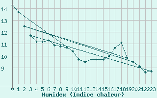 Courbe de l'humidex pour Commarin (21)