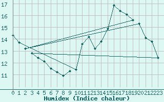 Courbe de l'humidex pour Melun (77)