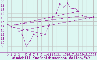 Courbe du refroidissement olien pour Chteaudun (28)