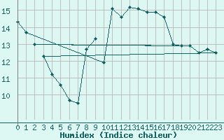 Courbe de l'humidex pour Leconfield