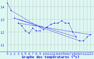 Courbe de tempratures pour Fameck (57)