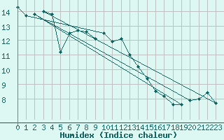 Courbe de l'humidex pour Reichenau / Rax