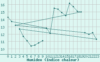 Courbe de l'humidex pour Brive-Souillac (19)