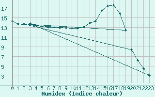 Courbe de l'humidex pour Bannay (18)