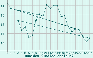 Courbe de l'humidex pour De Bilt (PB)