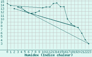 Courbe de l'humidex pour Nattavaara