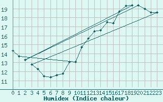 Courbe de l'humidex pour Roissy (95)