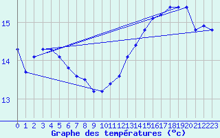 Courbe de tempratures pour Malbosc (07)