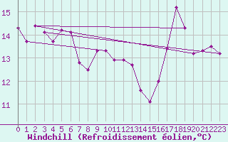 Courbe du refroidissement olien pour Anglars St-Flix(12)