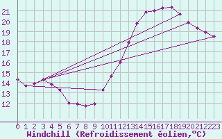Courbe du refroidissement olien pour Dax (40)