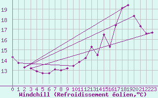 Courbe du refroidissement olien pour Brion (38)