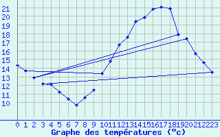 Courbe de tempratures pour Als (30)