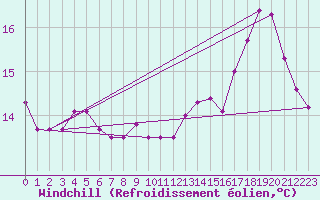 Courbe du refroidissement olien pour Elsenborn (Be)