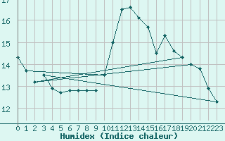 Courbe de l'humidex pour Potes / Torre del Infantado (Esp)