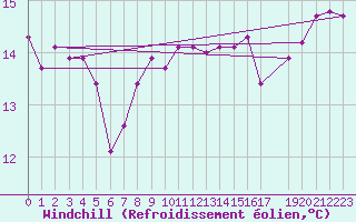 Courbe du refroidissement olien pour Zeebrugge