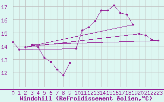 Courbe du refroidissement olien pour Vernouillet (78)