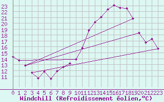 Courbe du refroidissement olien pour Caix (80)