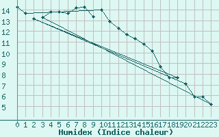 Courbe de l'humidex pour Chamonix-Mont-Blanc (74)