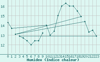 Courbe de l'humidex pour Guret (23)