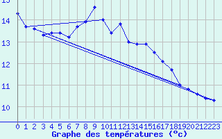 Courbe de tempratures pour Roncesvalles