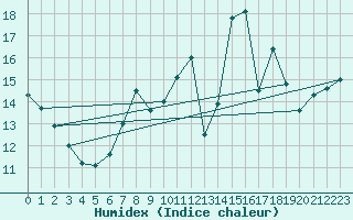 Courbe de l'humidex pour Puebla de Don Rodrigo