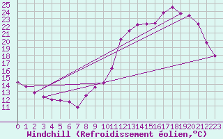 Courbe du refroidissement olien pour Liefrange (Lu)
