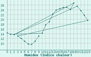 Courbe de l'humidex pour Chailles (41)