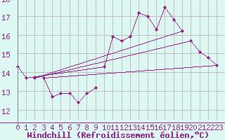 Courbe du refroidissement olien pour Colmar-Ouest (68)