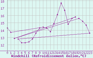 Courbe du refroidissement olien pour Boulaide (Lux)