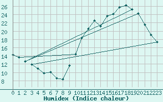 Courbe de l'humidex pour Angers-Beaucouz (49)